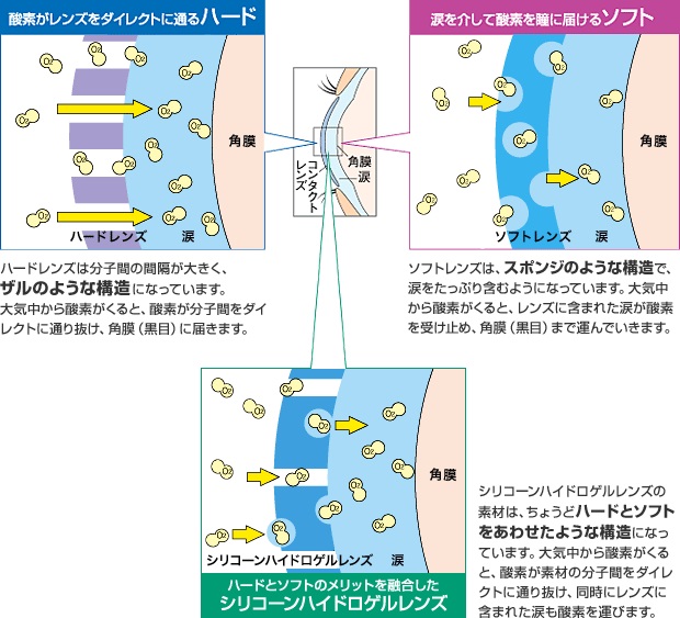 コンタクトレンズの素材ごとの仕組み