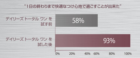 1日の終わりまで快適なつけ心地で過ごすことが出来た