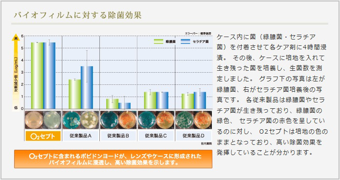 バイオフィルムに対する除菌効果