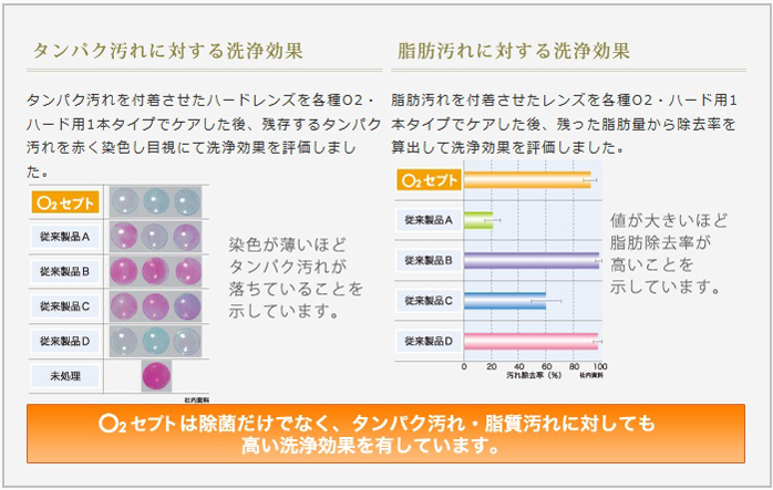 タンパク汚れに対する洗浄効果、脂肪汚れに対する洗浄効果