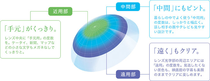 近用部:「手元」がくっきり。 中間部:「中間」にもピント。 遠用部:「遠く」もクリア。